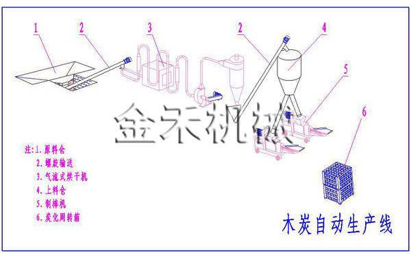 2噸/天木炭機生產(chǎn)流程